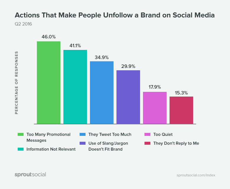 social media unfollow danger