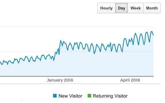 Increase your Google traffic