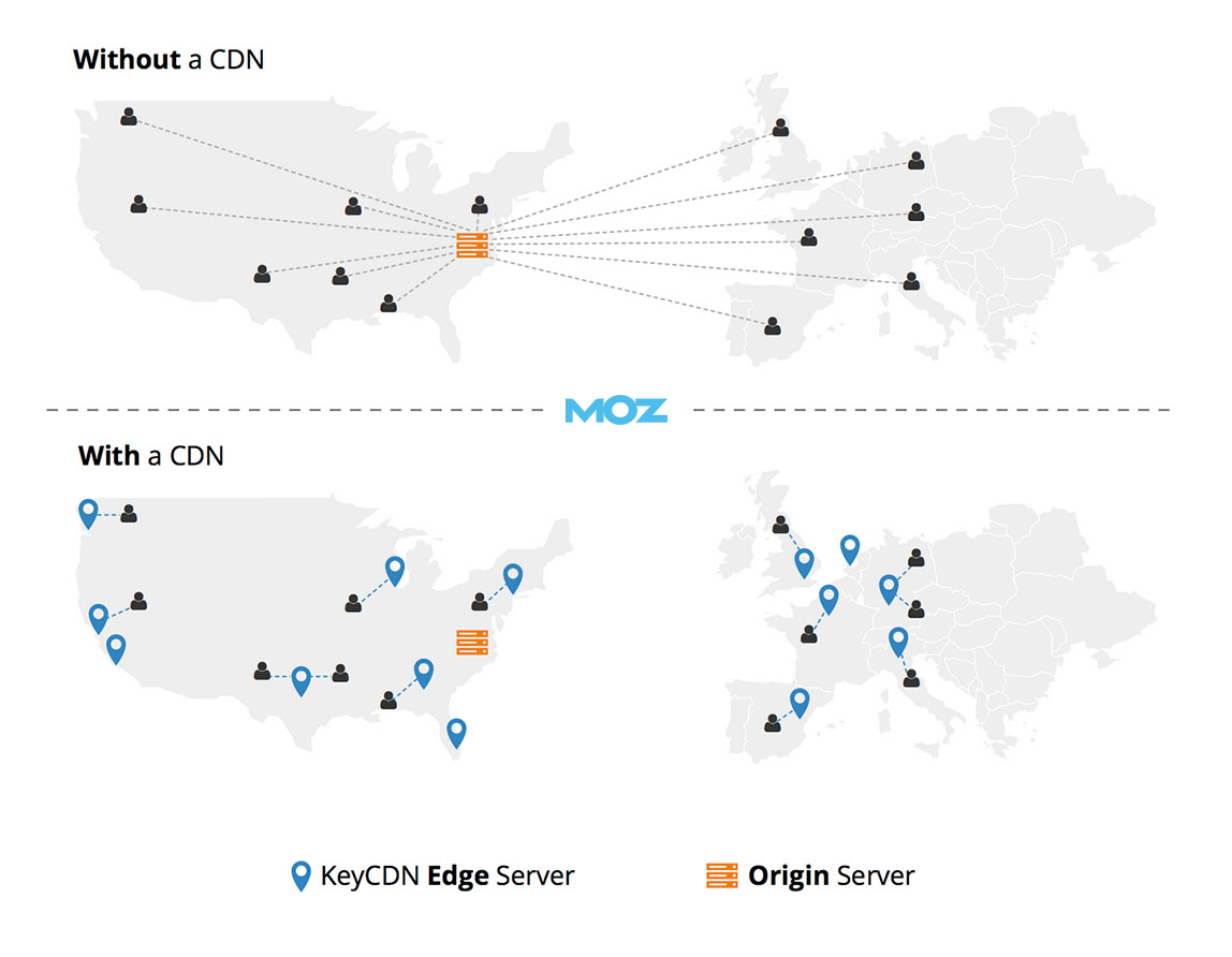Benefits of a CDN (content delivery network)