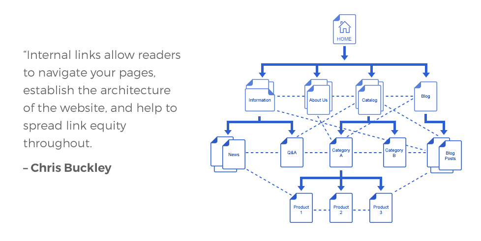 “Internal links allow readers to navigate your pages, establish the architecture of the website, and help to spread link equity throughout.