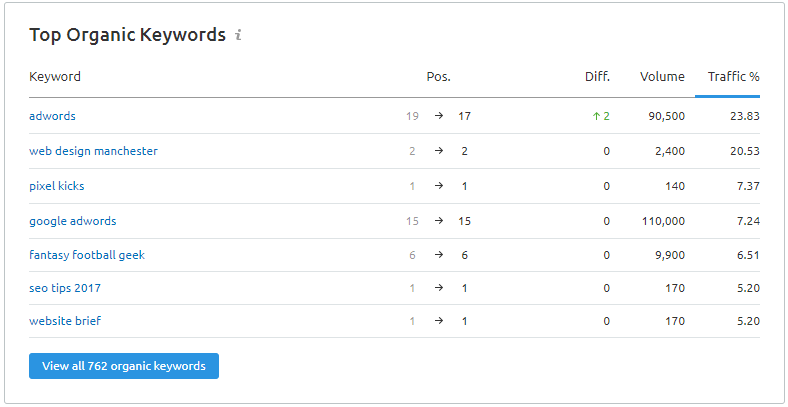 SEMRush Top Organic Keywords