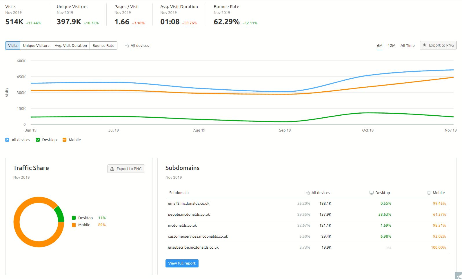 SEMrush traffic analyrics overview