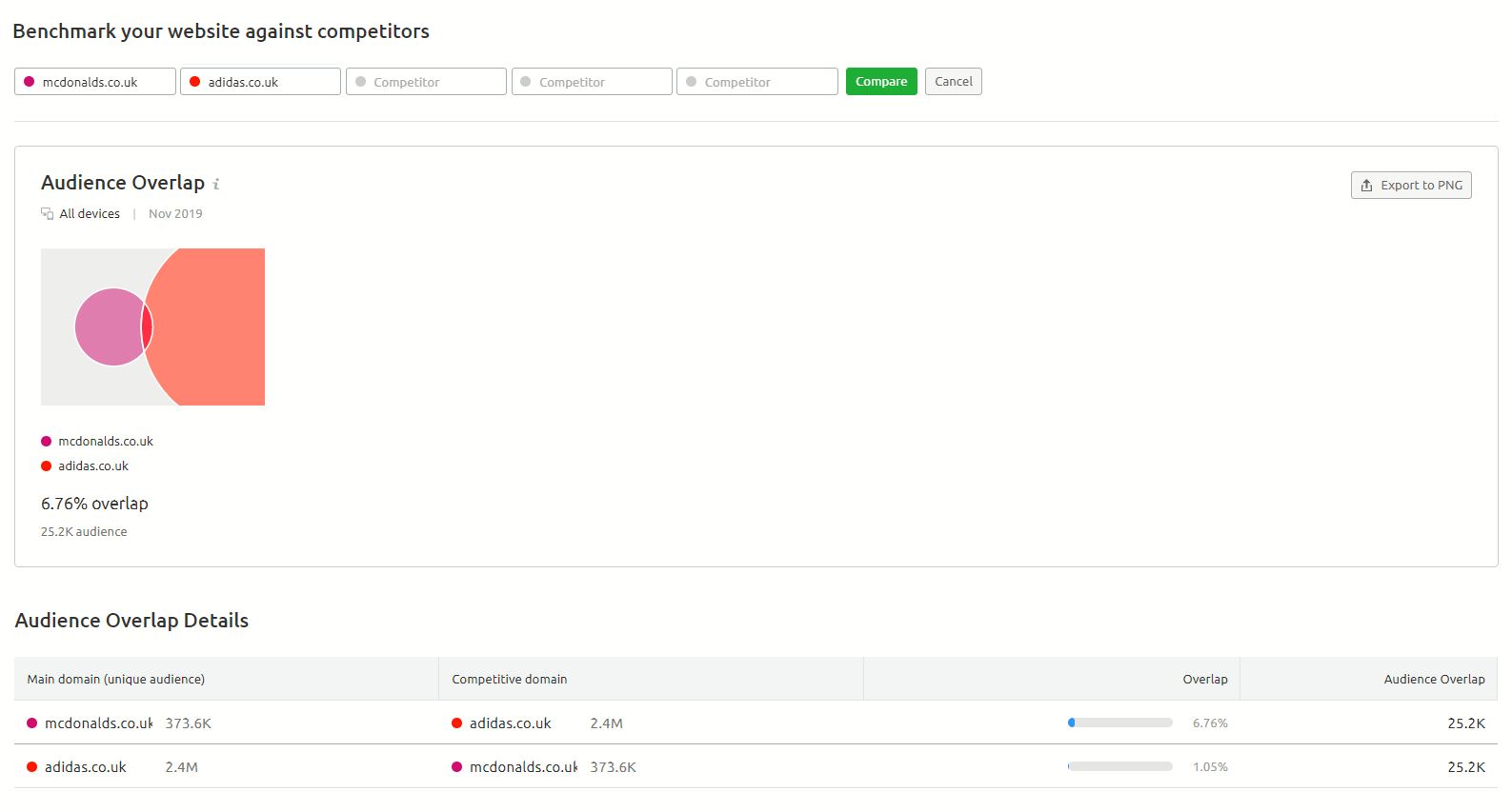 semrush traffic analytics - audience overlap