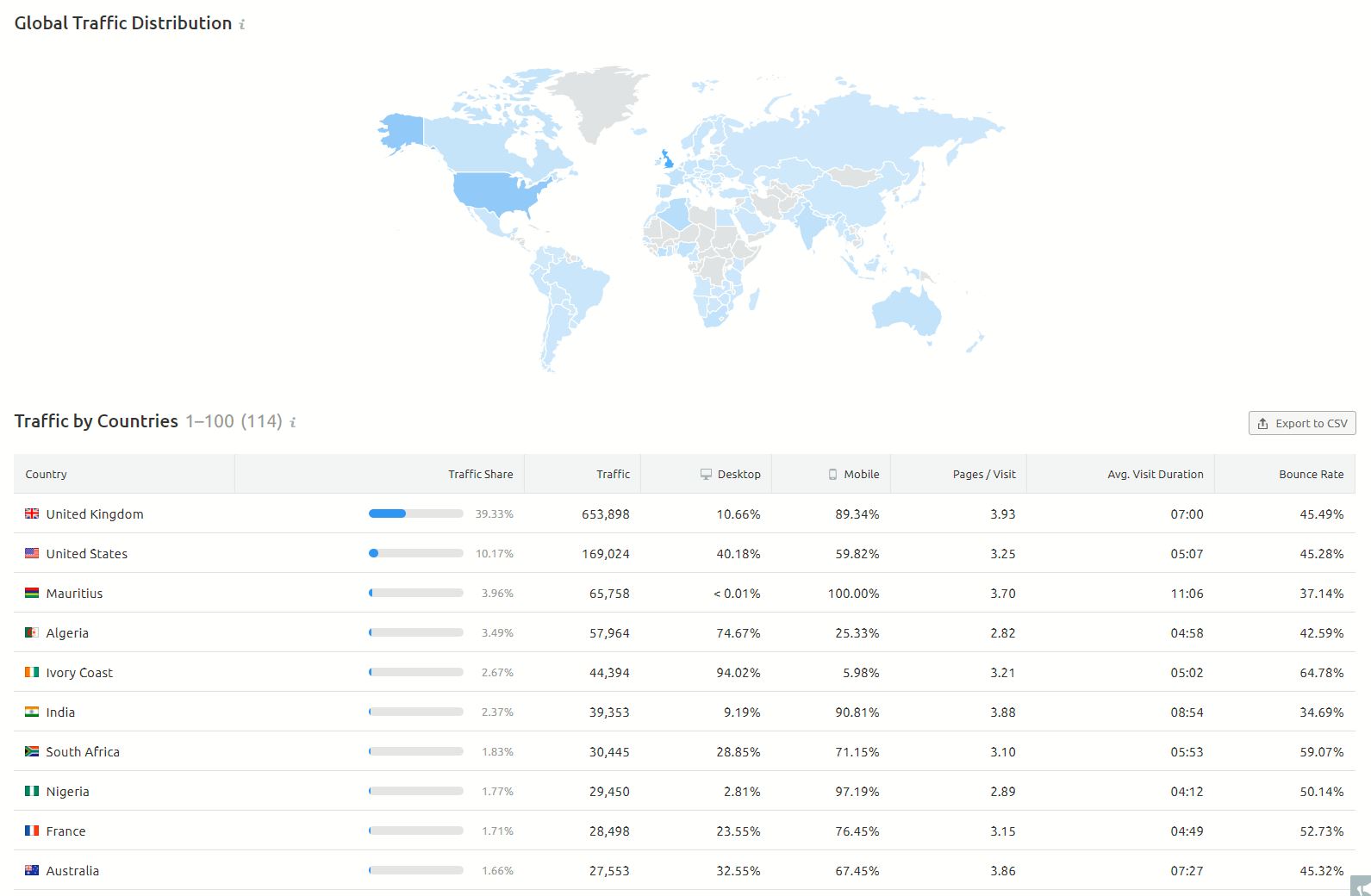 manchester city online traffic semrush