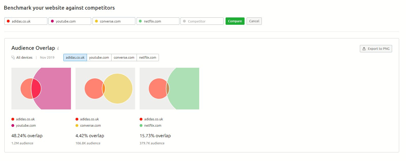 semrush traffic analytics audience overlap comparison tool