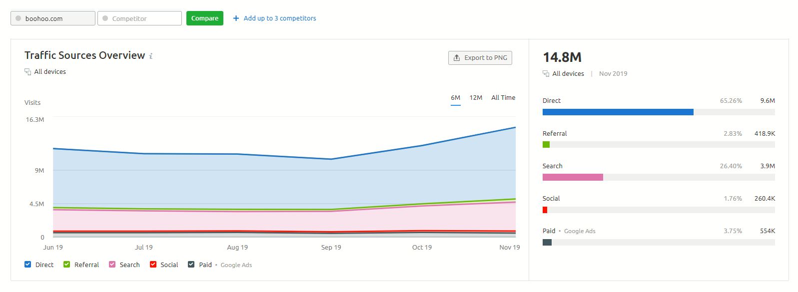 semrush traffic analytics traffic sources tool