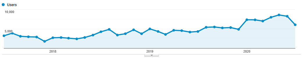 Organic Traffic Analytics Improvements