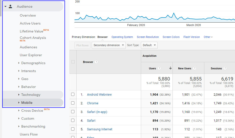 Devices view in Google Analytics