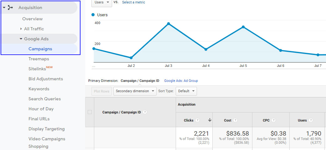 Google Ads statistics in Google Analytics