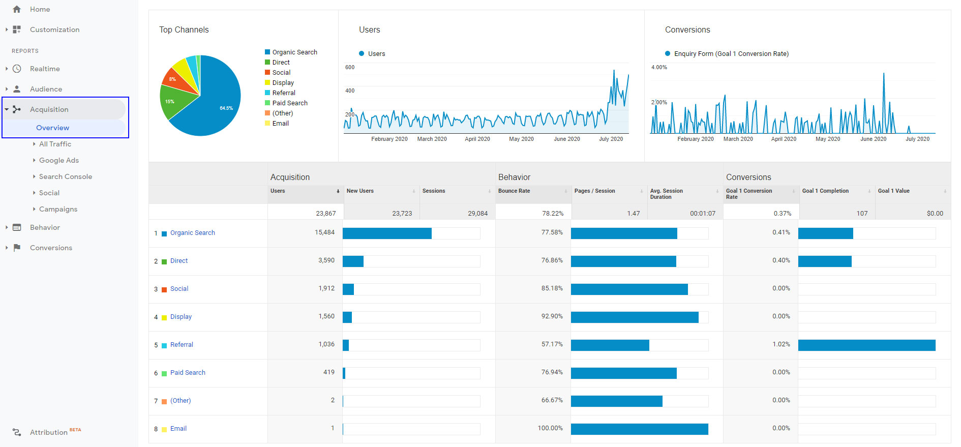 Google Analytics Acquisition Overview