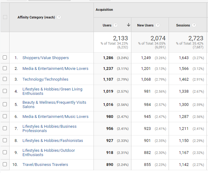 Google Analytics Interests