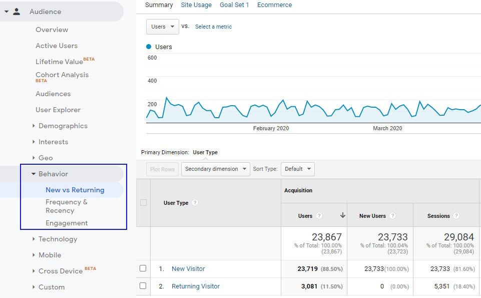 Google Analytics behaviour insights