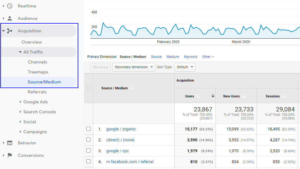 Google Analytics source and medium data