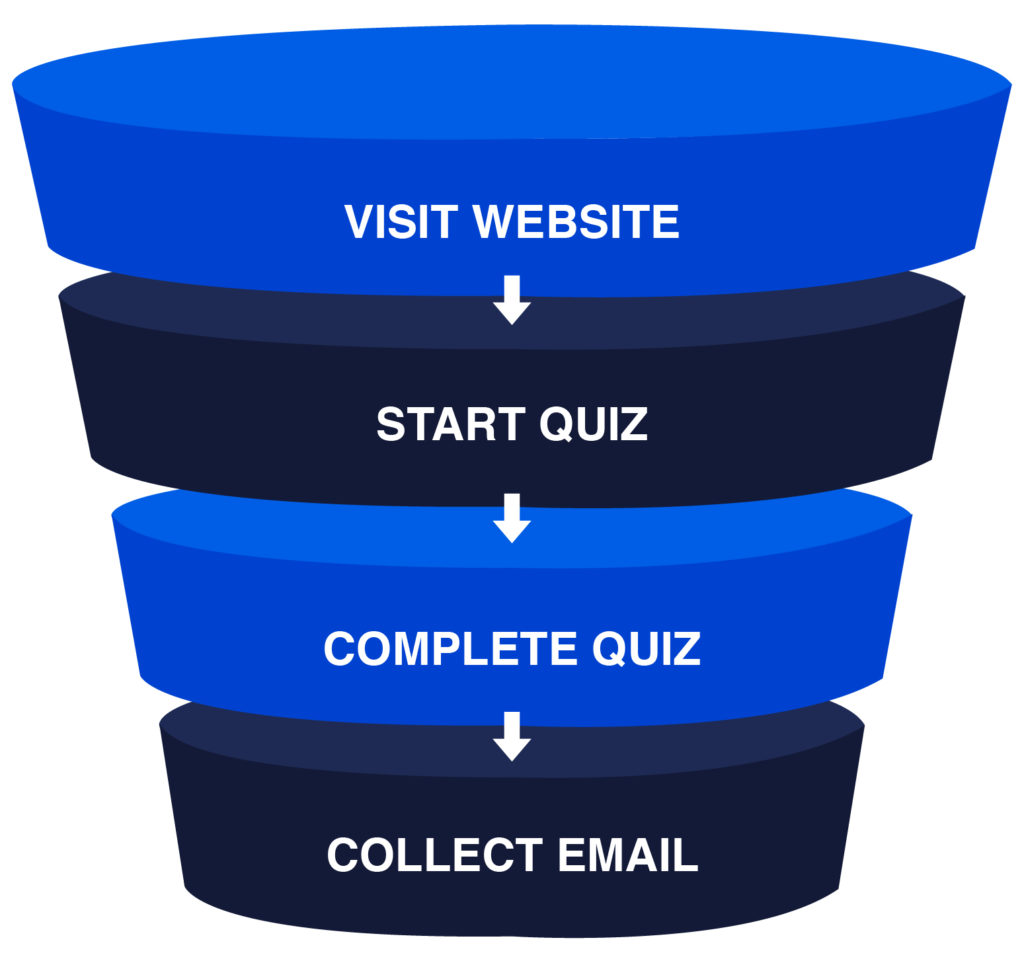 infographic example of a quiz funnel
