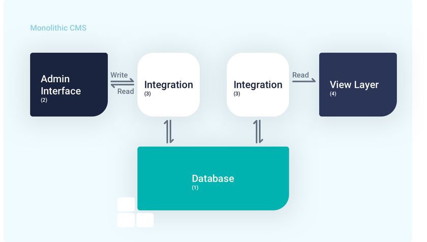 Overview of how a headless CMS works