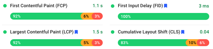 Pixel Kicks core web vitals scores