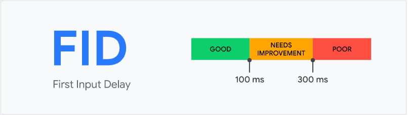 first input delay on Google's Core Web Vitals