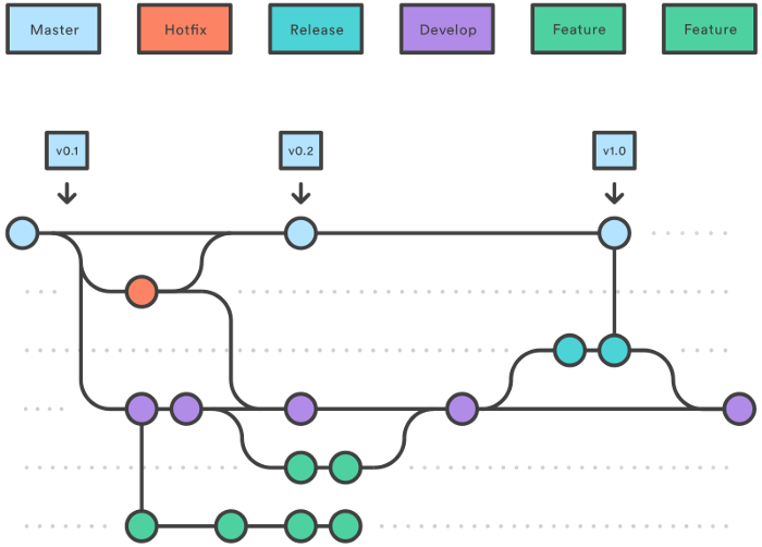 git commit branches