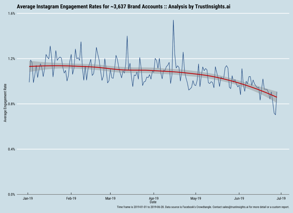 average instagram engagement rates