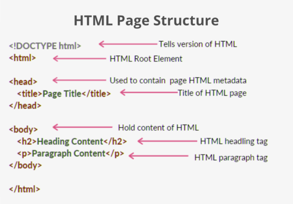 html page structure