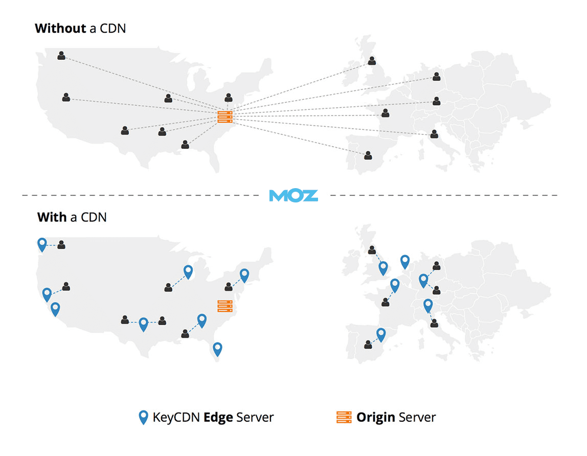 Benefits of a CDN (content delivery network)