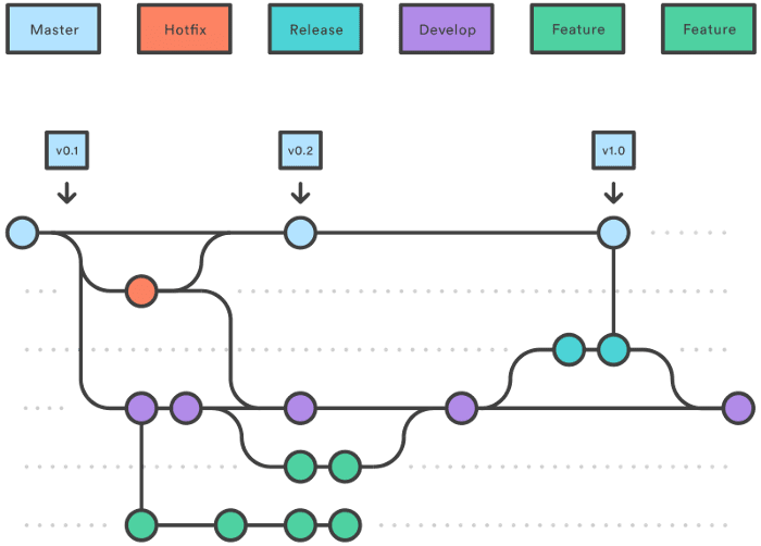git commit branches